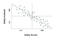 Selection based on safety diagnosis-related behaviors in workplace